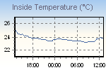 Inside Temperature Graph Thumbnail