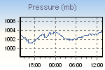 Pressure Graph Thumbnail