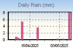 Daily Rain Graph Thumbnail