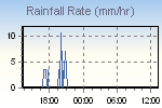 Rain Graph Thumbnail