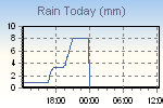 Today's Rainfall Graph Thumbnail