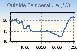 Temperature Graph Thumbnail