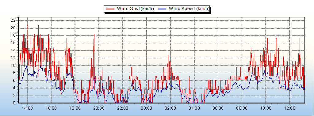 Weather Graphs