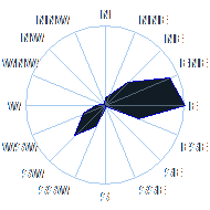 Wind Rose